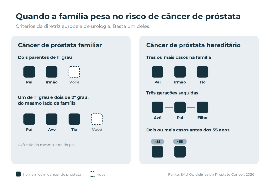 Quando a família pesa no risco de câncer de próstata: critérios de câncer familiar e hereditário da diretriz europeia de urologia
