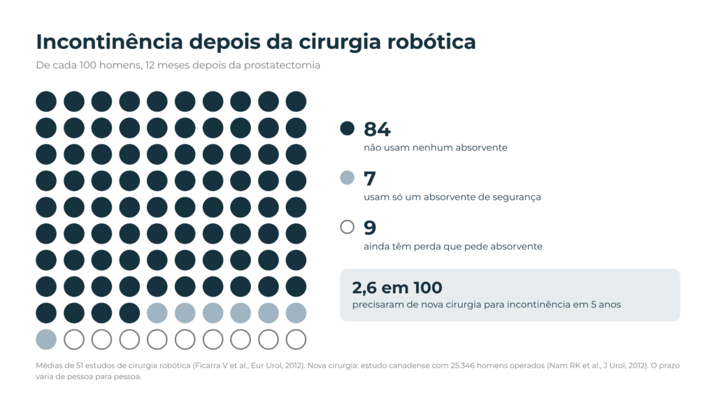 Incontinência um ano depois da prostatectomia robótica: de cada 100 homens, 84 sem absorvente, 7 com absorvente de segurança e 9 com perda que pede absorvente