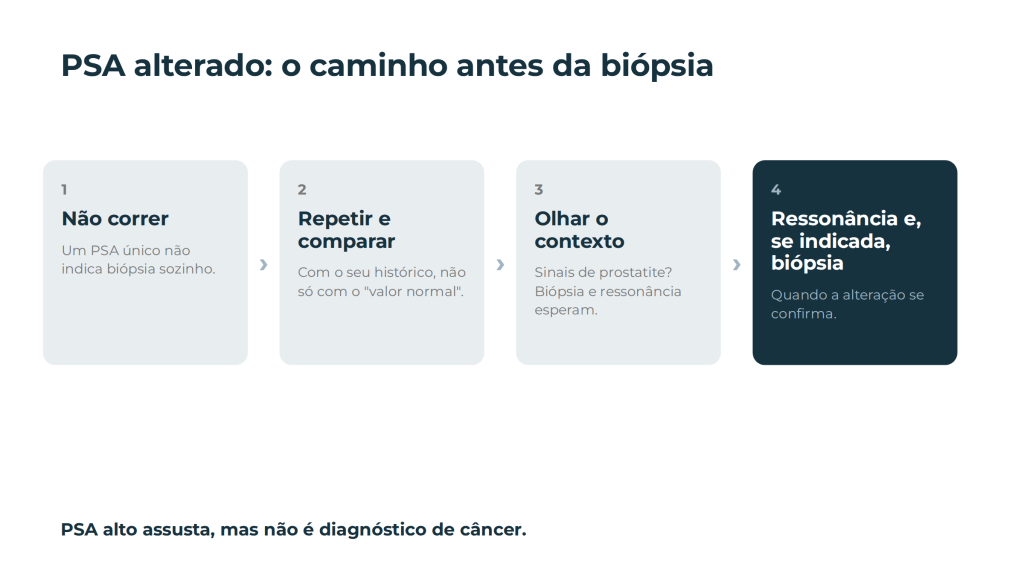 PSA alterado: repetir e comparar com o histórico, olhar o contexto clínico e só depois ressonância e, se indicada, biópsia