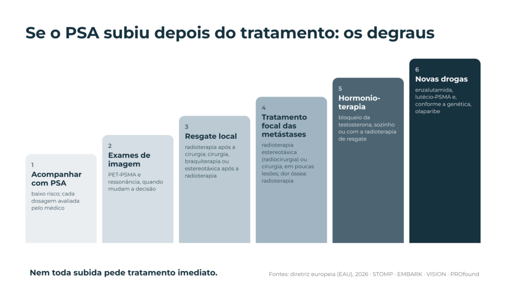 Degraus do tratamento quando o PSA sobe depois do tratamento do câncer de próstata: acompanhar com PSA, exames de imagem, resgate local, tratamento focal das metástases, hormonioterapia e novas drogas