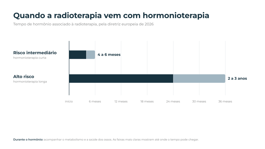 Tempo de hormonioterapia associado à radioterapia: 4 a 6 meses no risco intermediário e 2 a 3 anos no alto risco