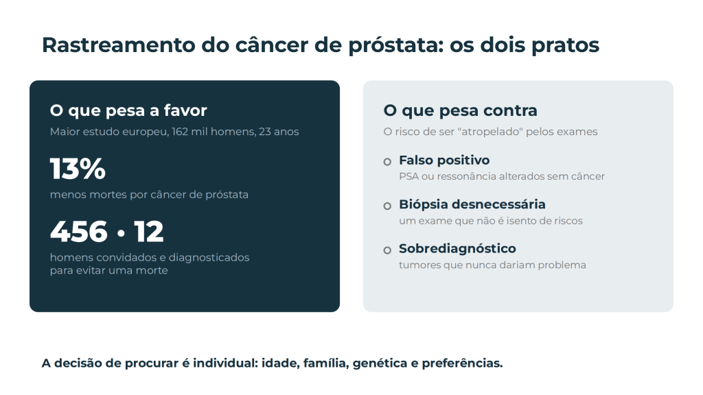 Rastreamento do câncer de próstata: o que pesa a favor (13% menos mortes em 23 anos) e o que pesa contra (falso positivo, biópsia desnecessária, sobrediagnóstico)