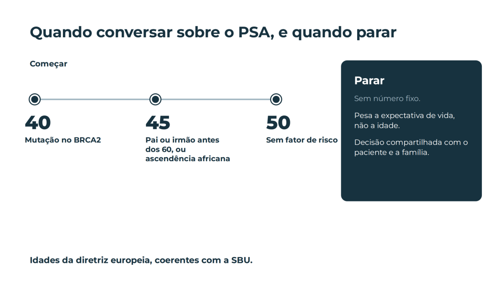 Idade para começar o rastreamento do câncer de próstata: 40 anos com BRCA2, 45 com pai ou irmão diagnosticado antes dos 60 ou ascendência africana, 50 sem fator de risco; para parar, decisão compartilhada