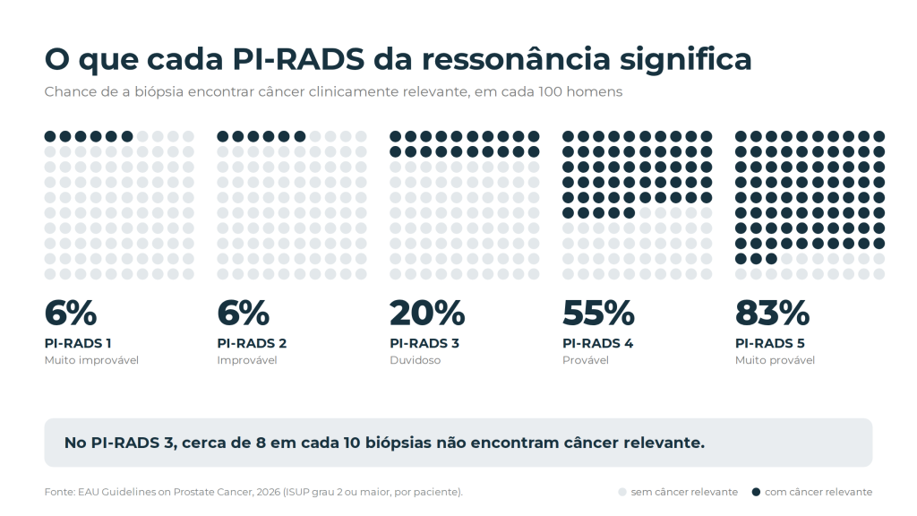 Chance de a biópsia encontrar câncer clinicamente relevante por PI-RADS da ressonância: 6% no PI-RADS 1 e 2, 20% no 3, 55% no 4 e 83% no 5