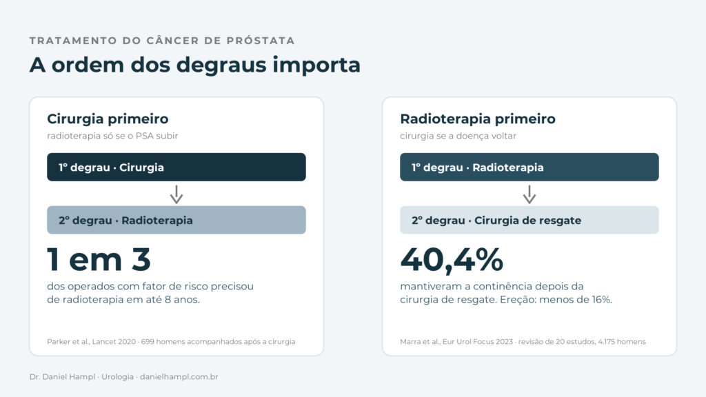 Tratamento do câncer de próstata: depois da cirurgia, cerca de 1 em cada 3 homens operados com fator de risco precisou de radioterapia em até 8 anos; depois da radioterapia, a cirurgia de resgate preservou a continência em 40,4% e a ereção em menos de 16%